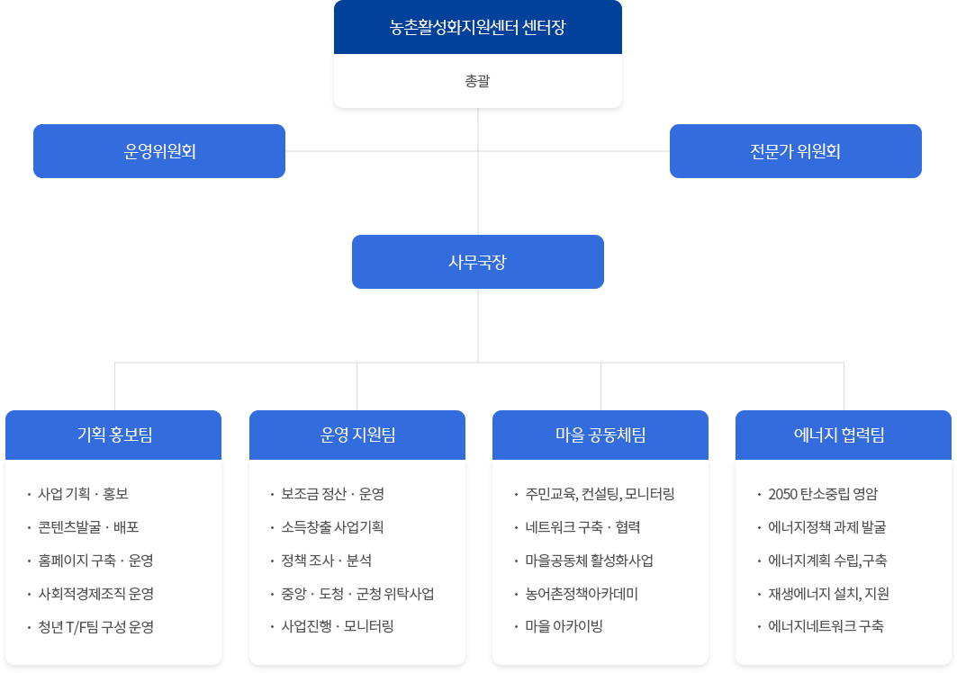 조직도